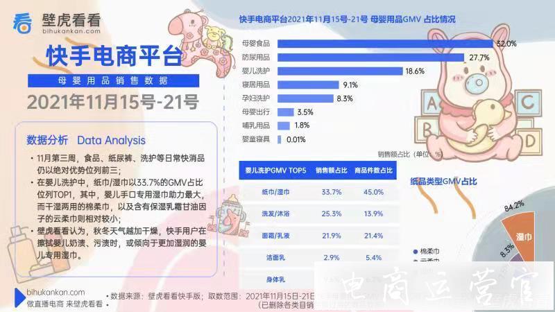 每周數(shù)據(jù)|快手2023年11月15號(hào)-21號(hào)「母嬰用品」